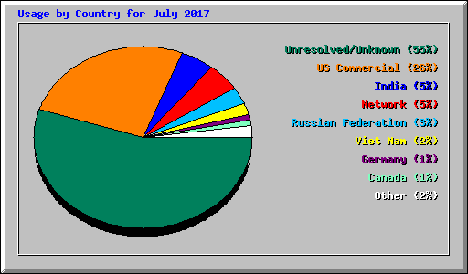 Usage by Country for July 2017