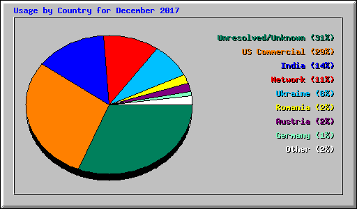 Usage by Country for December 2017