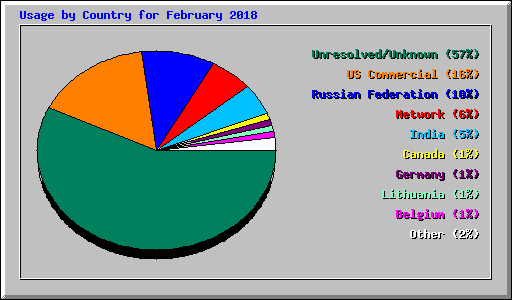 Usage by Country for February 2018