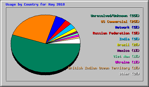 Usage by Country for May 2018