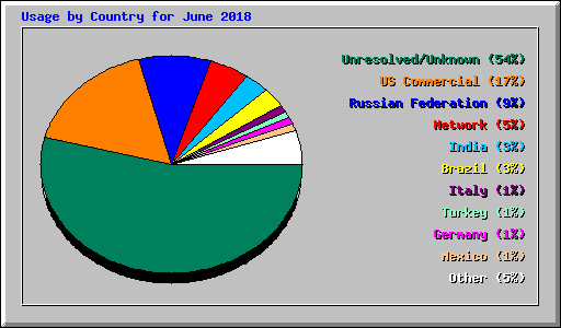 Usage by Country for June 2018