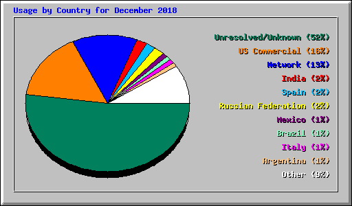 Usage by Country for December 2018