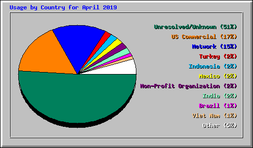 Usage by Country for April 2019