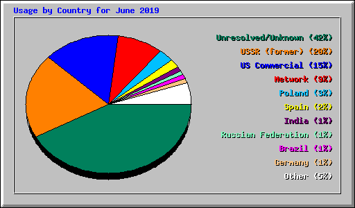 Usage by Country for June 2019