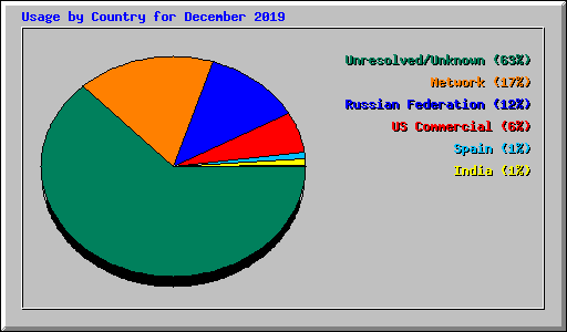 Usage by Country for December 2019