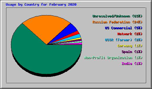 Usage by Country for February 2020