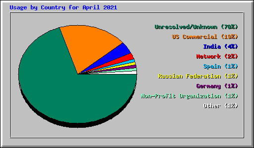 Usage by Country for April 2021