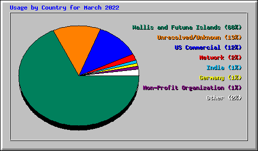 Usage by Country for March 2022