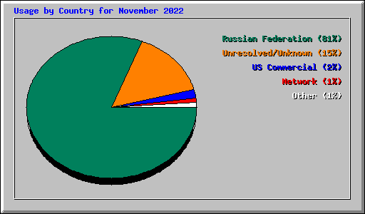 Usage by Country for November 2022