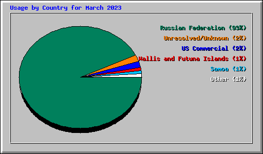 Usage by Country for March 2023