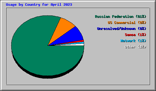 Usage by Country for April 2023