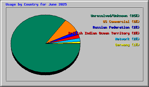 Usage by Country for June 2025