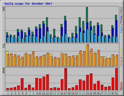 Daily usage for October 2017