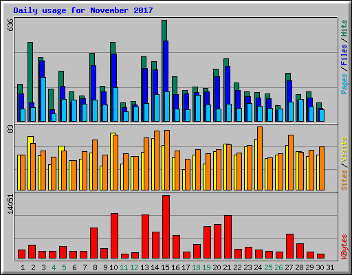 Daily usage for November 2017