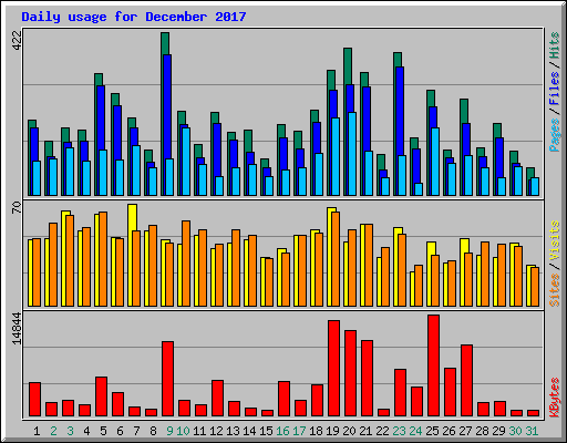 Daily usage for December 2017