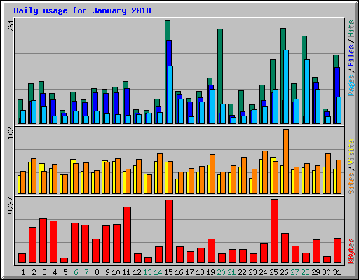 Daily usage for January 2018