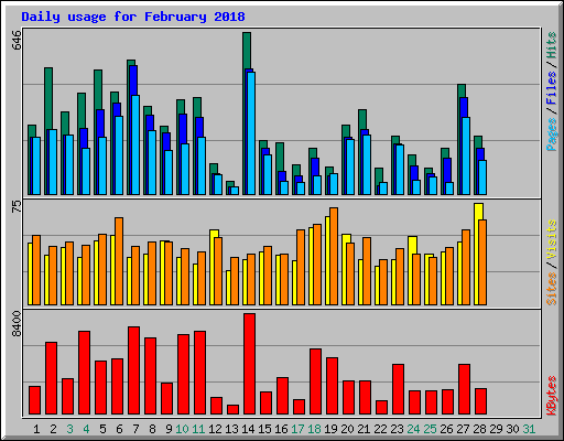 Daily usage for February 2018