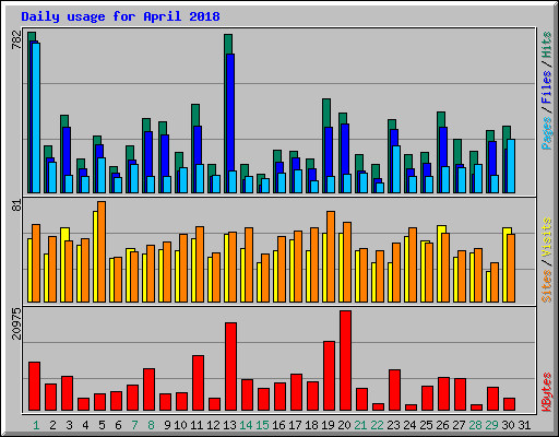 Daily usage for April 2018