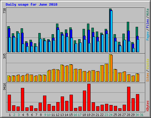 Daily usage for June 2018