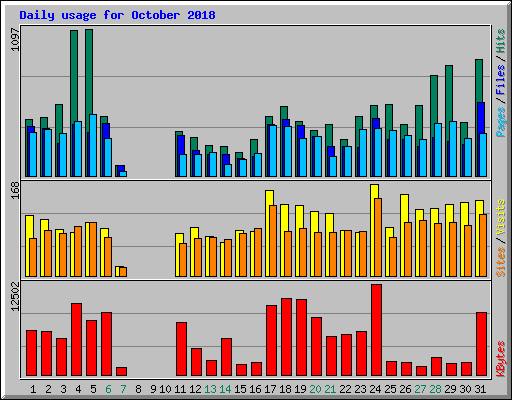 Daily usage for October 2018