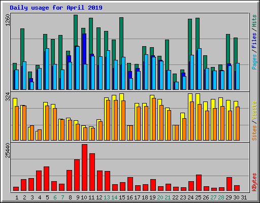 Daily usage for April 2019