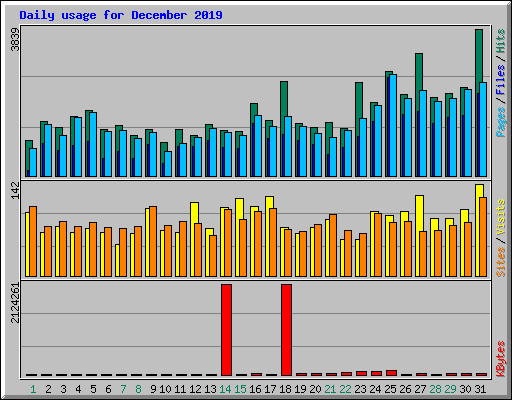 Daily usage for December 2019