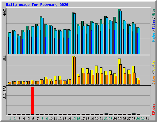 Daily usage for February 2020