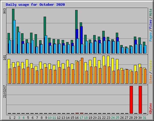 Daily usage for October 2020