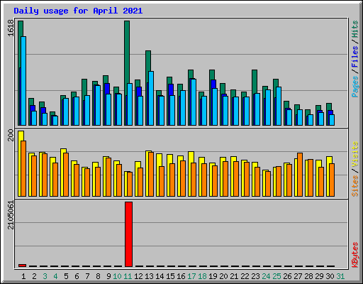 Daily usage for April 2021