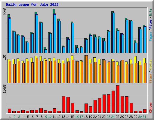 Daily usage for July 2022