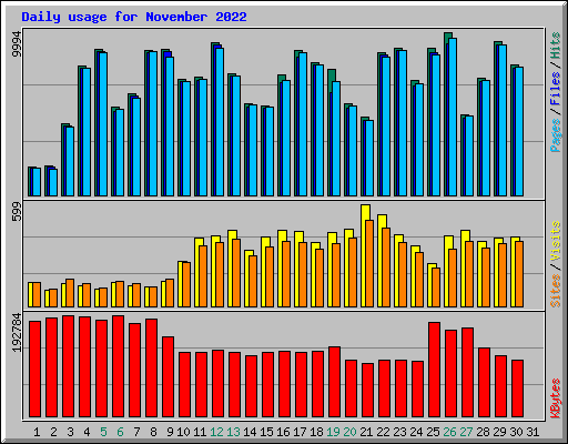 Daily usage for November 2022