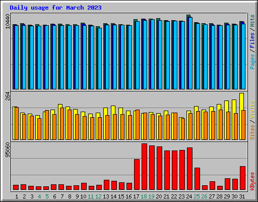 Daily usage for March 2023