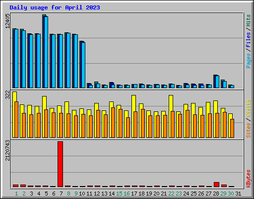 Daily usage for April 2023