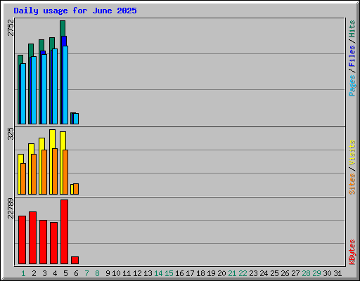 Daily usage for June 2025