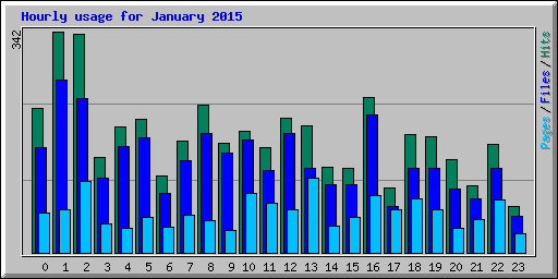 Hourly usage for January 2015