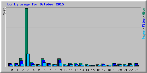 Hourly usage for October 2015