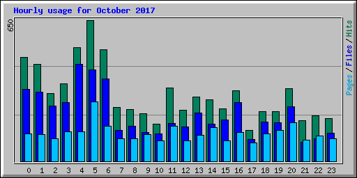 Hourly usage for October 2017