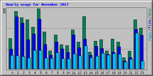 Hourly usage for November 2017