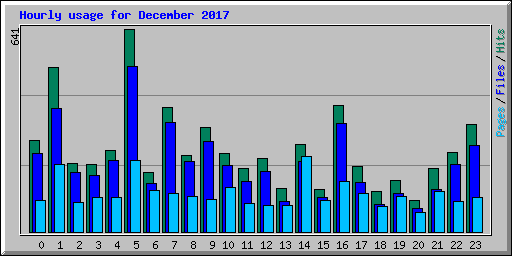 Hourly usage for December 2017