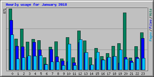 Hourly usage for January 2018