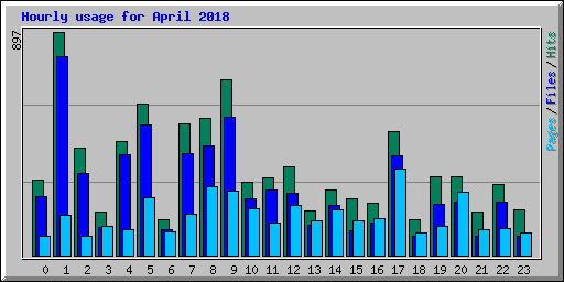 Hourly usage for April 2018