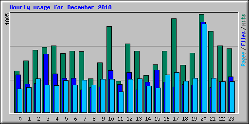 Hourly usage for December 2018