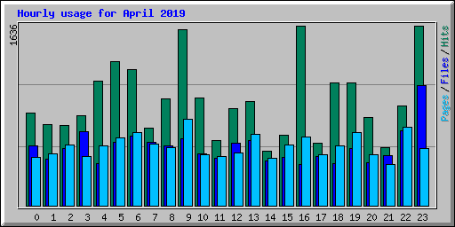 Hourly usage for April 2019