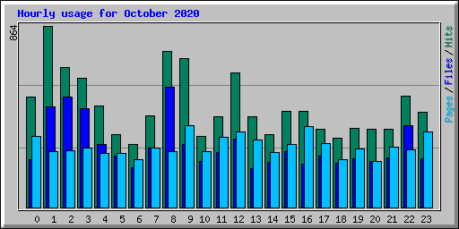 Hourly usage for October 2020