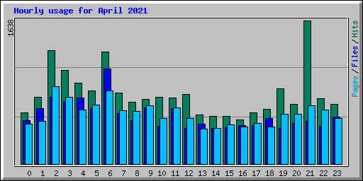 Hourly usage for April 2021