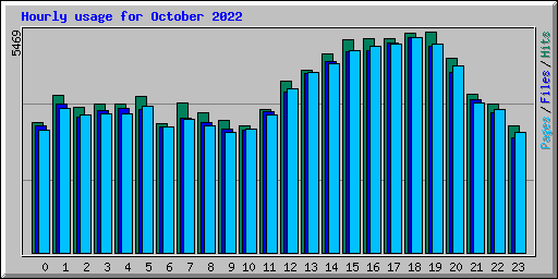 Hourly usage for October 2022